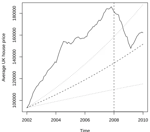 Figure 1: Plot of average UK house-prices and estimated fundamental value (dashed line)and associated 95% conﬁdence intervals (dots)