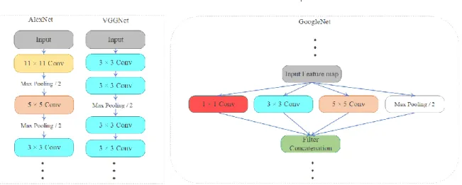 Figure 2.6.  Comparison of the three different topologies used in AlexNet, VGGNet and GoogleNet