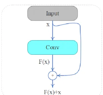 Figure 2.7. Residual block. (Conv: convolutional layer) 