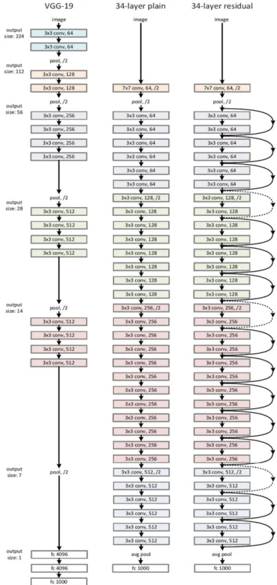 Figure 2.8. Comparison of the 34-layer residual network with 34-layer plain network and VGG-19 (He, Zhang et al