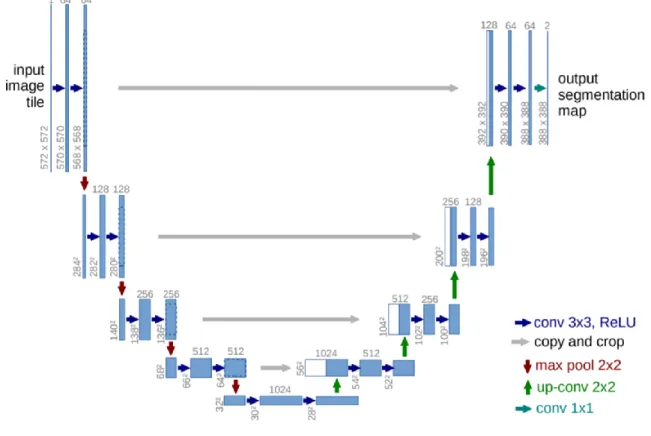Figure 2.9. U-net architecture for segmentation application (Ronneberger, Fischer et al