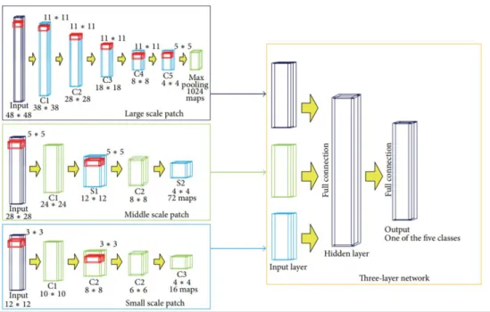 Figure 2.10. The architecture of multiscale three-layer neural network (Zhao and Jia 2016)