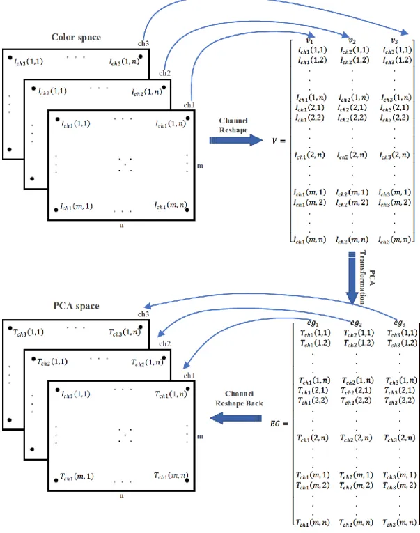 Figure 2.13.Schematic of PCA transformation procedure on an image. 