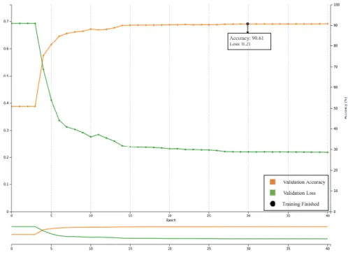 Figure 2.18. Accuracy and loss values over 40 training epochs for the RGB space. A saturation can be observed after the  30 th  epoch.