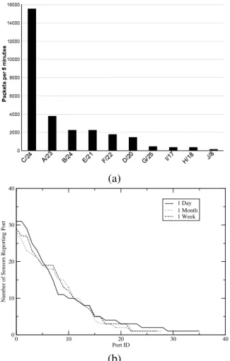 Figure 1.1: (a) Packet rate as seen by each sensor normalized by /24 (from [24].) (b) The number of darknets (of 31) reporting a port in the top 10 ports over a day, week, and month time frame (from [17].)