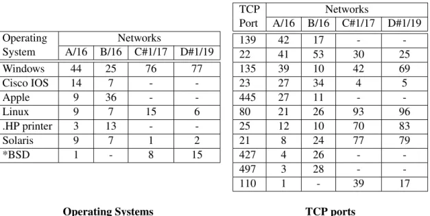 Table 1.1: Comparing the vulnerable population in four networks, by operating systems and TCP ports(from [72])