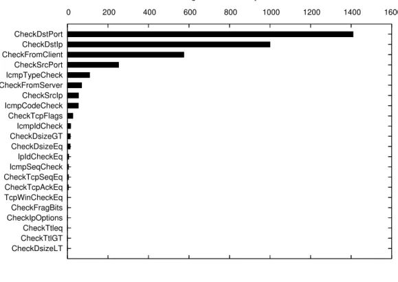 Figure 2.1: Average number of rules (out of 2, 059) rejected by checking different protocol fields for the DARPA dataset (99-test-w4-thu).