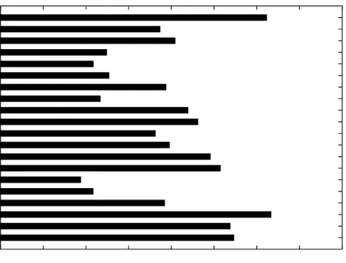 Figure 2.5: Factor improvement, in terms of number of packets processed per second, when com- com-pared to Snort for the 1998 and 1999 DARPA testing datasets.