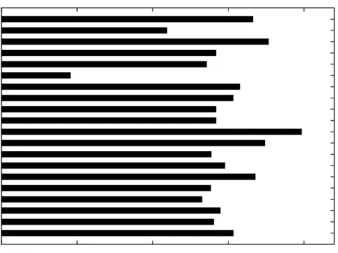 Figure 2.6: Percentage of memory saved for each of the 1998 and 1999 DARPA datasets, when compared to Snort.