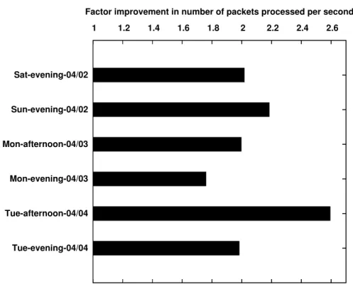 Figure 2.8: Factor improvement in number of packets processed per second, when compared to Snort, for web-based rules