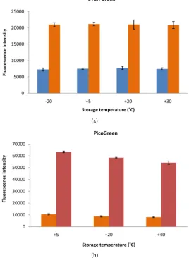 Figure 9. Fluorescence intensity of samples stained with SYBR Green (a) and PicoGreen (b) after long-term storage (26 and 30 days, respectively) of the dye at selected temperatures