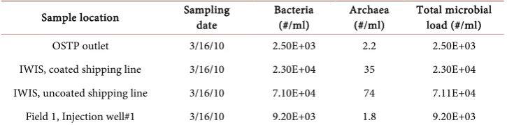 Table 1. Number of bacteria and archaea in injection seawater samples determined by qPCR analysis in 2010