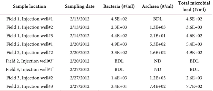Table 2. Baseline microbial load in injection seawater determined by qPCR analysis in 2012
