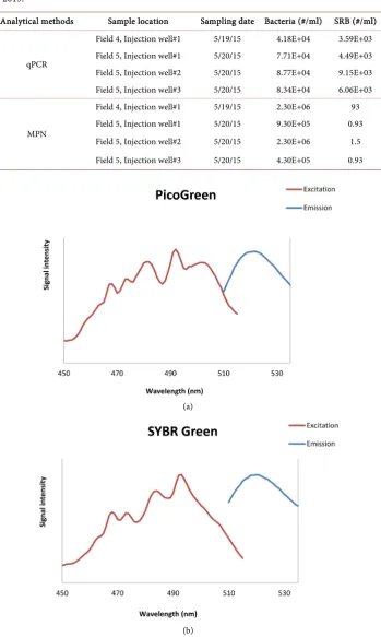 Table 3. Number of bacteria and SRB in injection seawater determined by qPCR and MPN tests in 2015