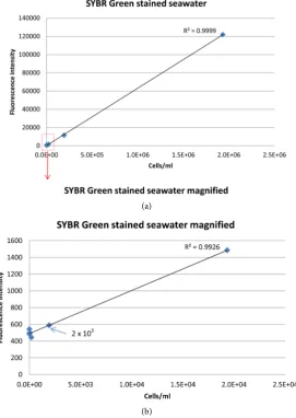 Figure 4. Correlation between fluorescence signal intensity and cell density, when staining a di-lution series of bacterial cells in seawater with SYBR Green dye