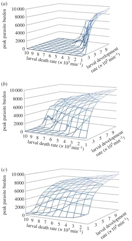 Figure 5. Inluence of larvae development and death rates on parasite burden. Initial infective larvae concentration on pasture ((12 000 per ield), (a) lowb) medium (24 000 per ield), and (c) high (48 000 per ield).