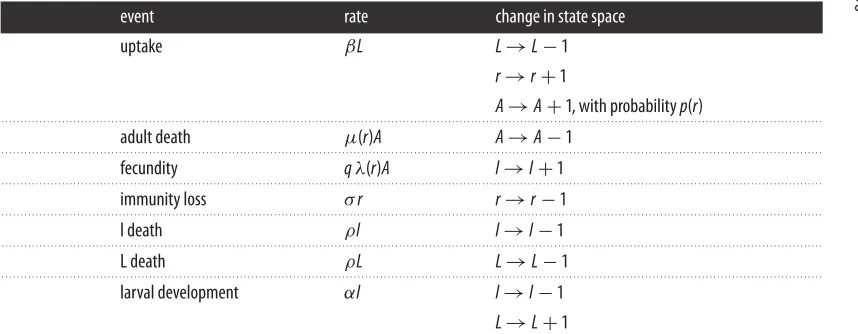 Table 2. Summary of parameters in the non-spatial, population-level model. (All parameters are in units of min−1, except p, q and rwhich are dimension free.)
