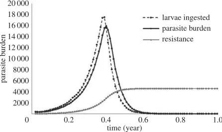 Figure 1. Parasite dynamics over one grazing season. Host–parasite burden, L3 ingested per day and host resistance level over onegrazing season, for one run of the non-spatial, individual-based model, using the standard parameter values detailed above.