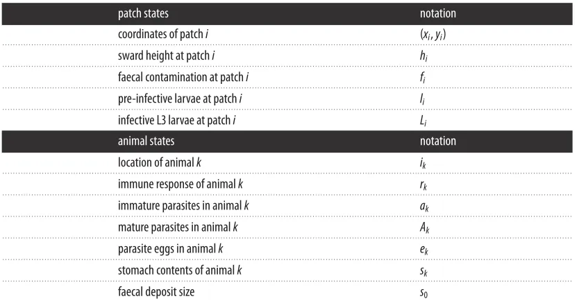 Table 4. Summary of state variables in the spatial, individual-based model.