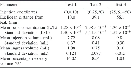 Table 2. Experimental Results for Three Discrete Injection Locations:Mean Values from the Five Repeat Tests for Each Location AreSummarized