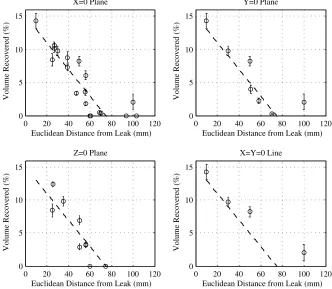 Fig. 8. Relationship between the discrete point source pollutant Eucli-dean distance from the leak, and the percentage volume of injected dyerecovered, including associated �1 standard deviation error bars