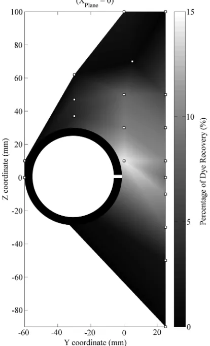Fig. 10. Contour plot, using linear interpolation, showing experimentalresults of the dye recovery percentage in single plane (x ¼ 0) externalto 5 mm engineered leak orifice; discrete injection locations indicatedby small squares