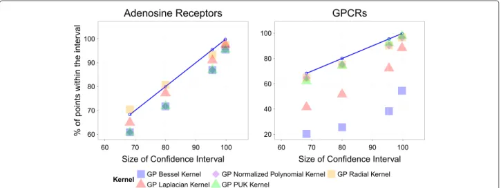 Figure 3 Analysis of the confidence intervals predicted on (left) the adenosine receptors and (right) aminergic GPCRs external sets