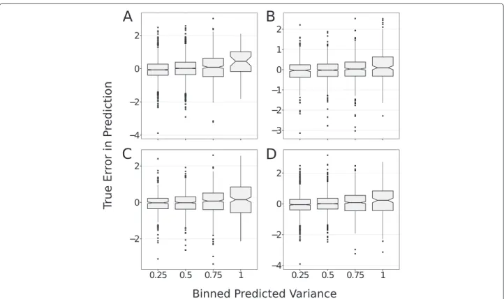 Figure 4 GP determine models applicability domain. The differences between the true and predicted bioactivities (y axis) and the errors on