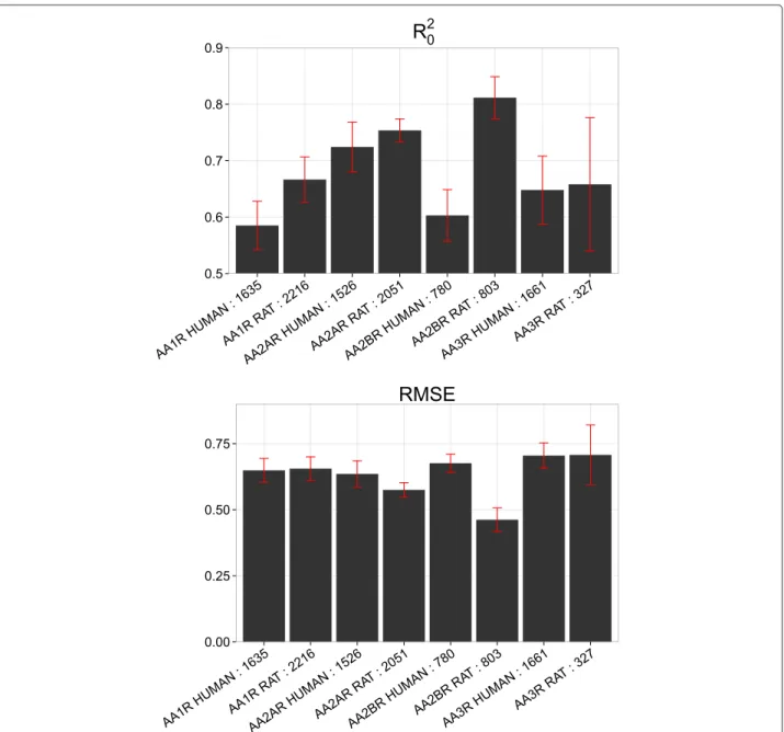 Figure 5 Model performance per target on the external set for the adenosine receptors dataset
