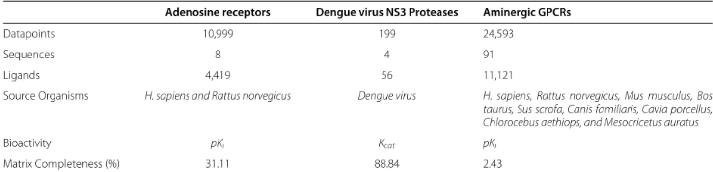 Table 1 Overview of the proteochemometric datasets modeled in this work