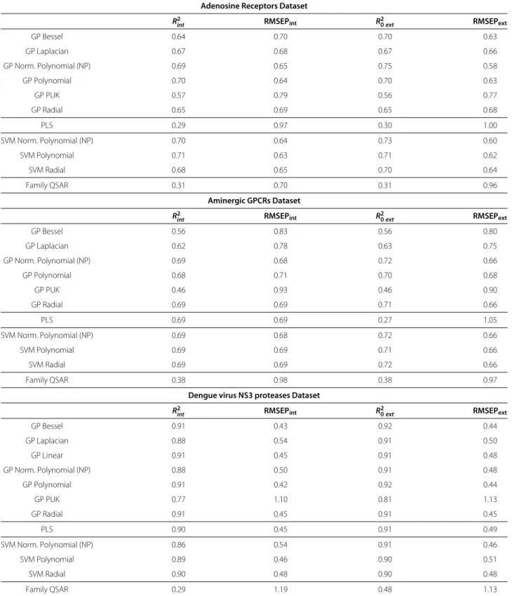 Table 2 Internal and external validation metrics for the PCM models