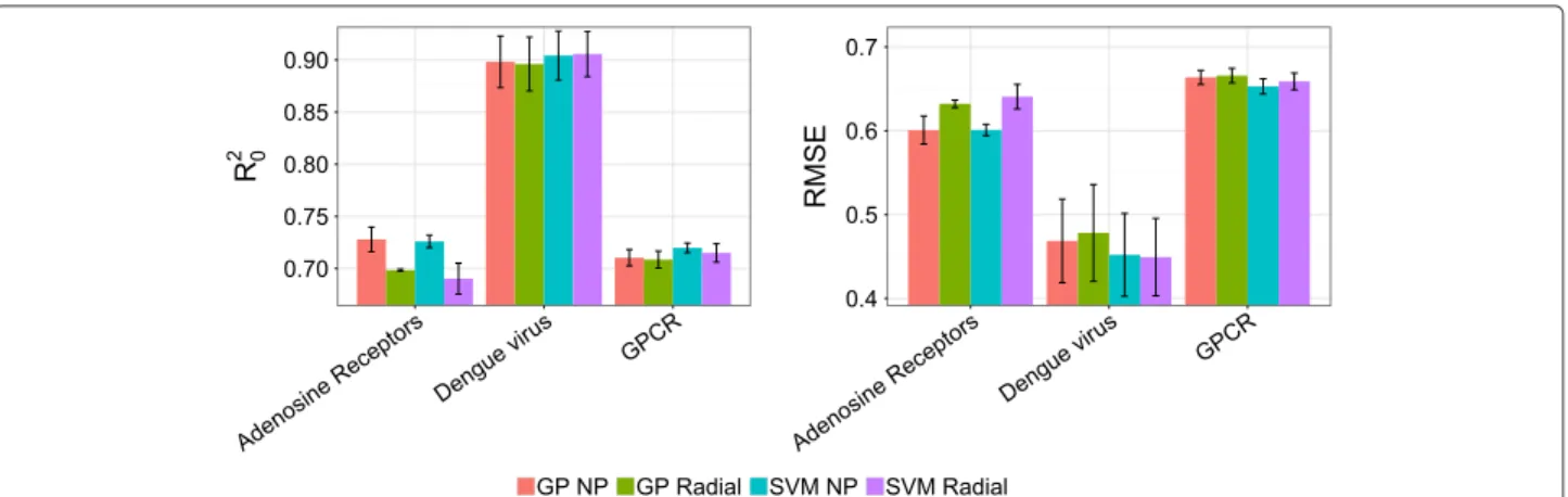 Figure 1 and from the result of the t-test, both SVM and GP perform on par in the three case studies for radial and NP kernels