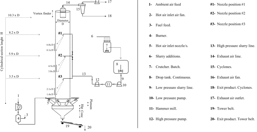 Fig. 1. Depiction of a counter-current spray drying tower. Air and slurry lines, including its preparation and the various nozzle positions