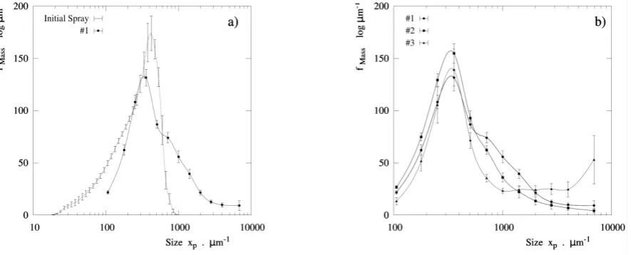 Fig. 2. Evidences of aggregation under the standard operation conditions. (a)  The initial volume based droplet size distribution (b) Comparison of the product mass based size distribution obtained under  different nozzle locations