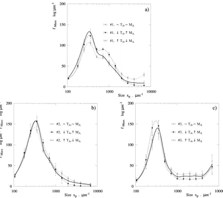 Fig. 3. Comparison of product mass based  size distributions for all cases between the reference operation (~) to high momentum (↓ TA,IN ↓ MA ) or  low momentum  (↑ TA,IN  ↓ MA)
