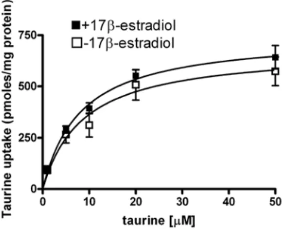 Fig. 6 Taurine uptake by MDA-MB-231 cells which had been incubated in the presence or  absence of 17β-estradiol (10nM)