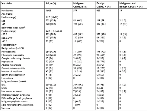 Table 2 Characteristics of the patients according to the type of final diagnosis