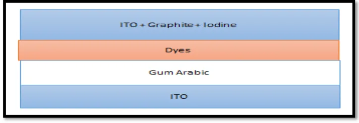 Fig (1) schematic structure of (Coumarin 500, Ecrchrom Black, Rhodamine B, 
