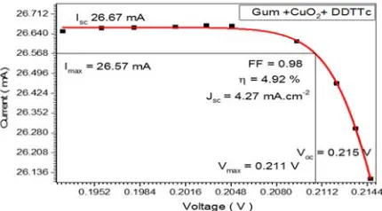Fig (2, a): the Eg curve and I-V graph of Coumarin 500sample F1 (Coumarin  