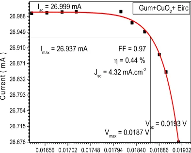 Fig (3, b) the  I-V graph of DDTTC sample F2 (Gum /DDTTC) 