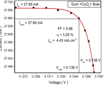 Fig (6, b) the I-V graph of Nile blue sample F1 (Gum/Nile blue)  