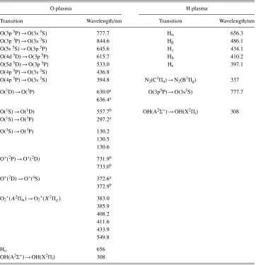 TABLE I. Optical transitions monitored in the atomic O (left) and atomic H (right) plasmas.