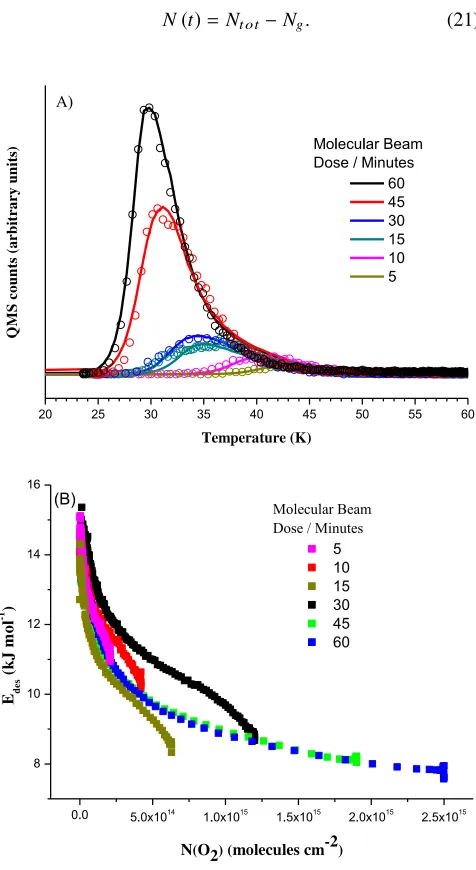 FIG. 5. Panel (a) is of the TPD traces of O2 sub-monolayer desorption fromamorphous silica (open circles) and Fortran 90 fits (full lines) of the data.Panel (b) represent the plots of Edes against N for molecular beam dosedO2 sub-monolayer coverages on amorphous silica.