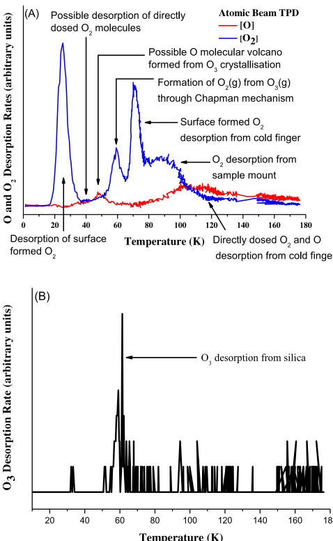 FIG. 7. Comparison of atomic O beam TPD data (red and blue) with thecorresponding molecular O2 beam (green and magenta) TPD experiment.