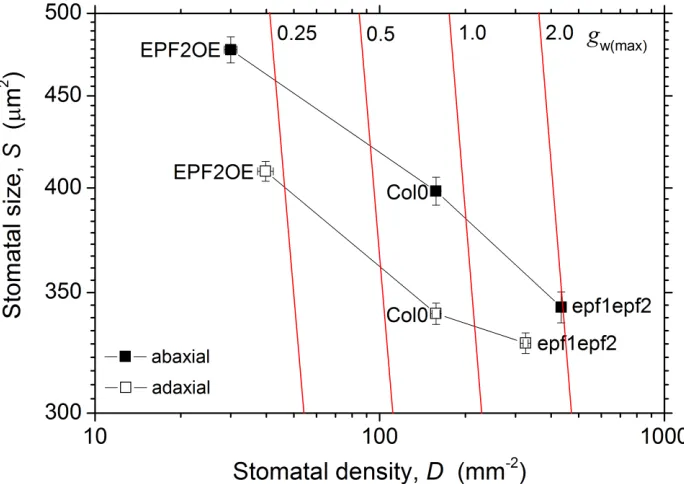 Figure 7.  Shift in maximum stomatal conductance via coordinated changes in 