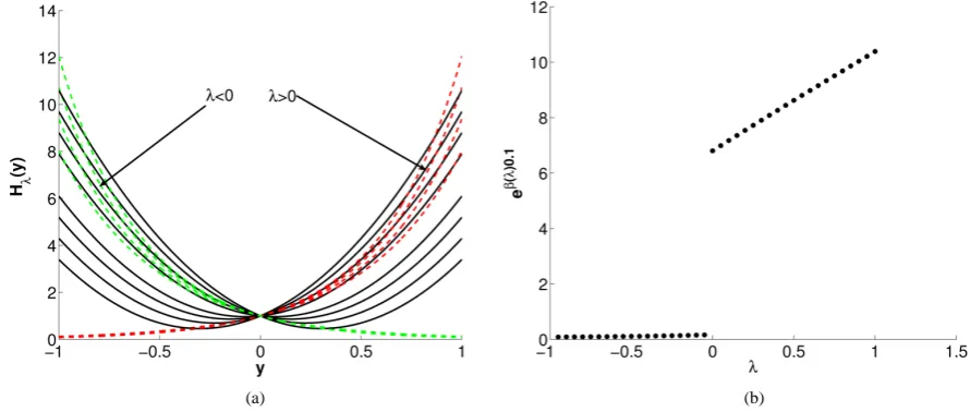 Figure A2. (a) The continuous lines represent the functions H( )yλ for different values of λ  and the dotted lines give its LS approximations within the operating interval [0.5,1.5 