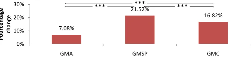 Figure 3. Evolution of procedural attitudes in judo under the effect of the method used in each of the three groups