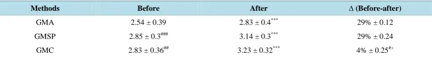 Table 4.  Average values and variances types of the performance of the three groups before and after learning