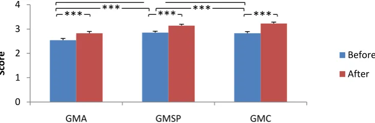 Figure 1. Evolution of the performance in judo under the effect of the method used in each of the three groups before and after training