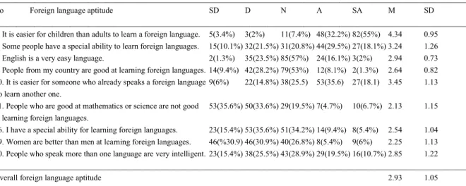 Table 2. Means, standard deviations and percentages of preparatory program EFL learners’ scores on their foreign language aptitude  (n= 149) 